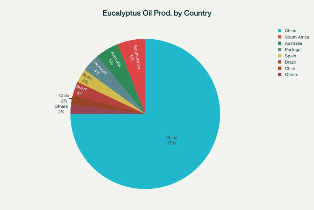 Global eucalyptus oil production share by country