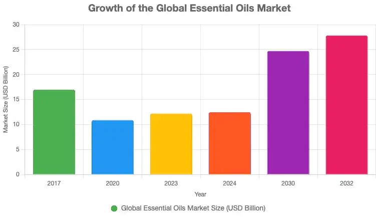 Essential oils Market Trends Global essential oils market growth