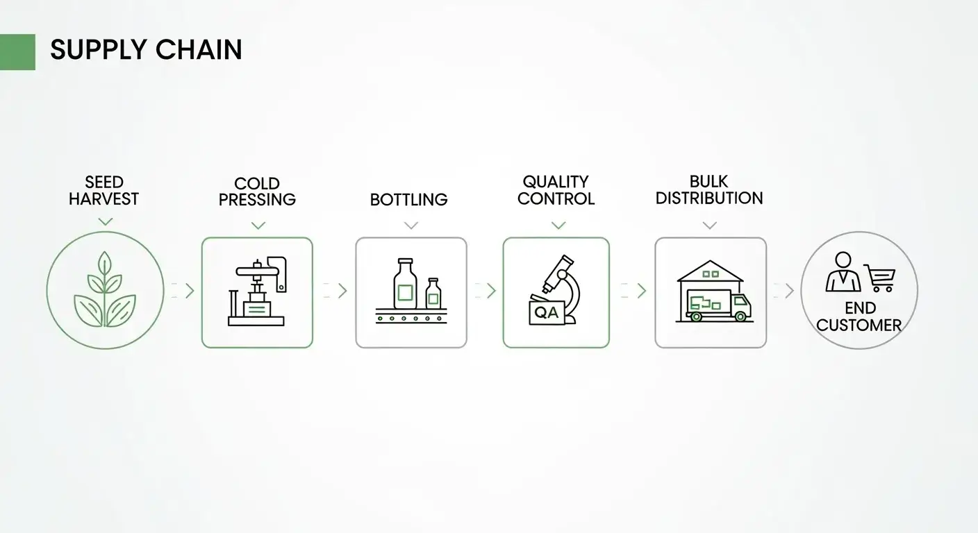 Supply chain diagram for evening primrose oil bulk sourcing